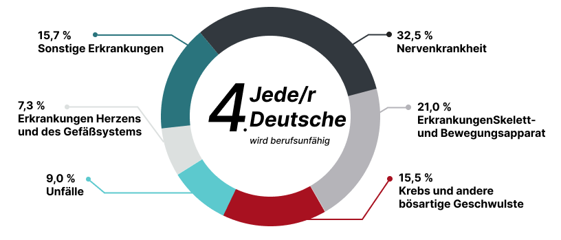 Berufsunfähig