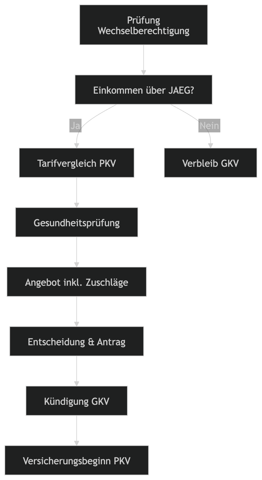 Wechselprozess Schritt für Schritt PKV Wechselprozess Schritt für Schritt PKV